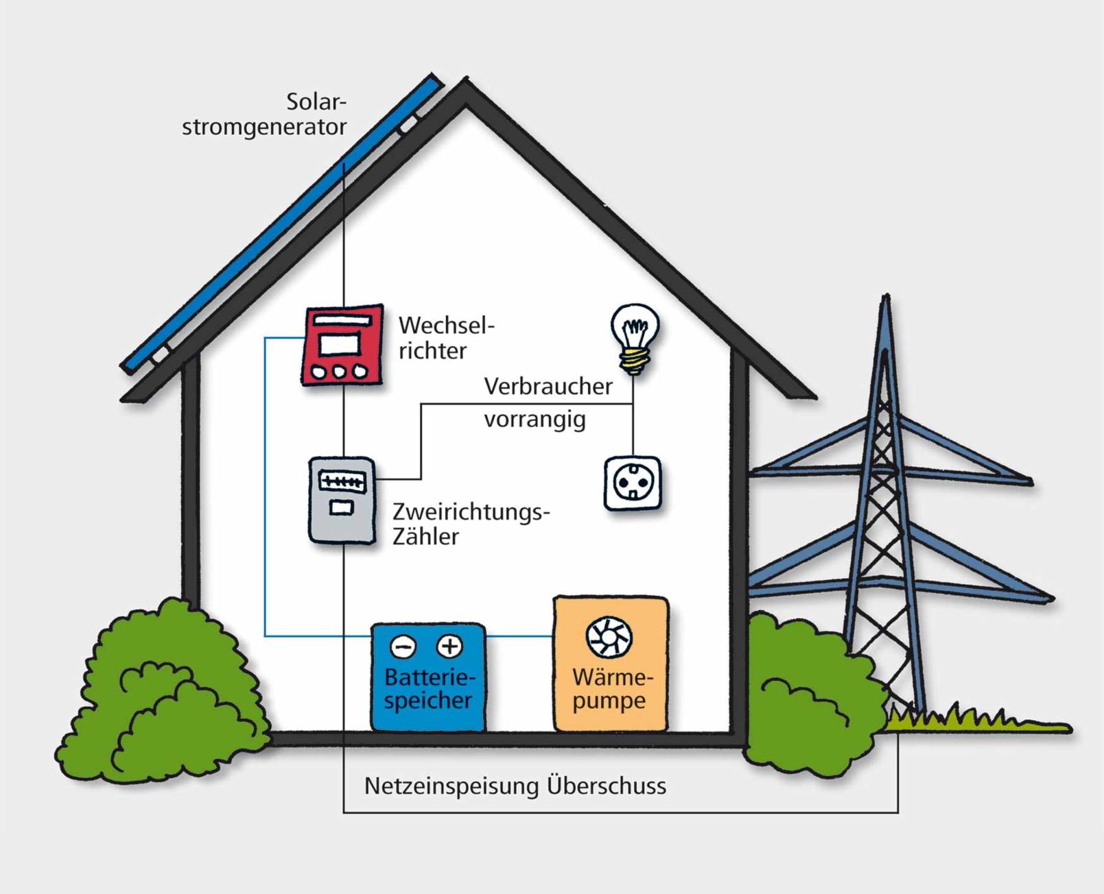 Solaranlage, Photovoltaik, Batteriespeicher, Solarmodul